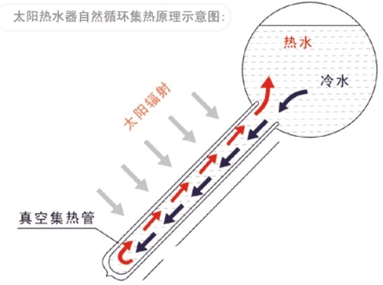 真空管太阳能(néng)工(gōng)作(zuò)原理(lǐ)